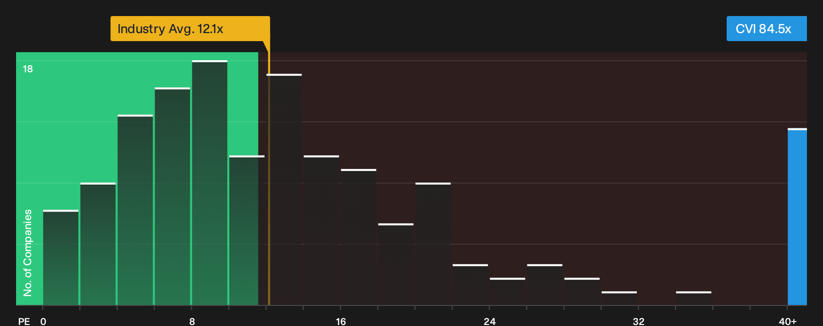 NYSE:CVI P/E Ratio as at Oct 2026
