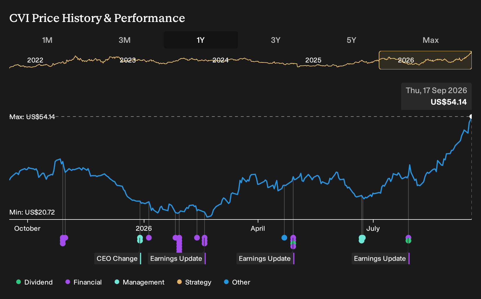 NYSE:CVI 1-Year Stock Price Chart