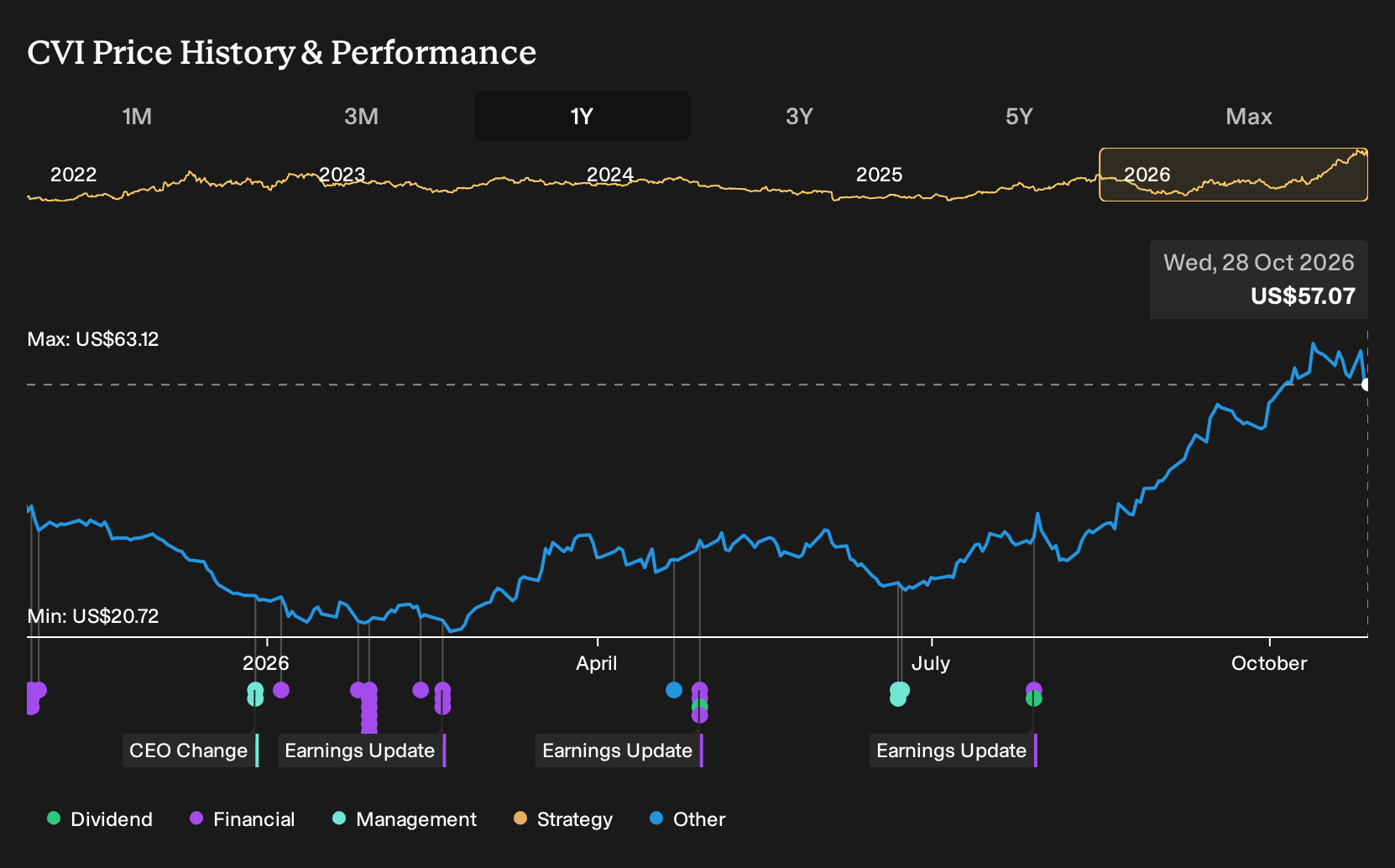 NYSE:CVI 1-Year Stock Price Chart