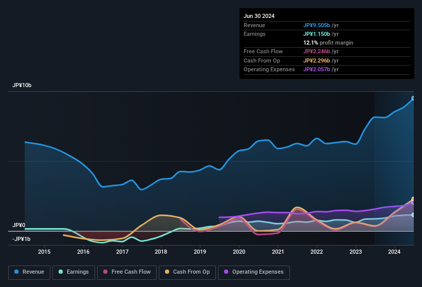 earnings-and-revenue-history