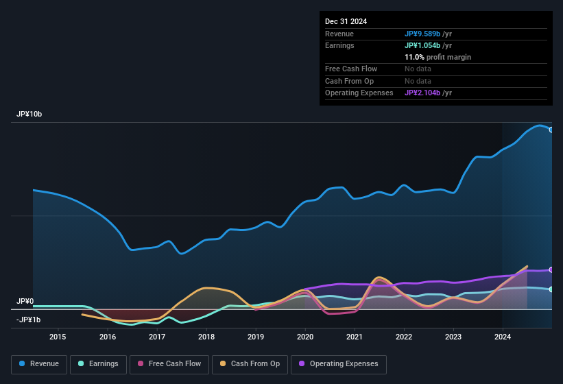 earnings-and-revenue-history