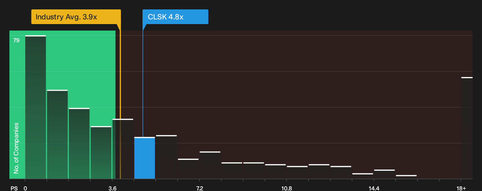NasdaqCM:CLSK P/S Ratio as at Sep 2026