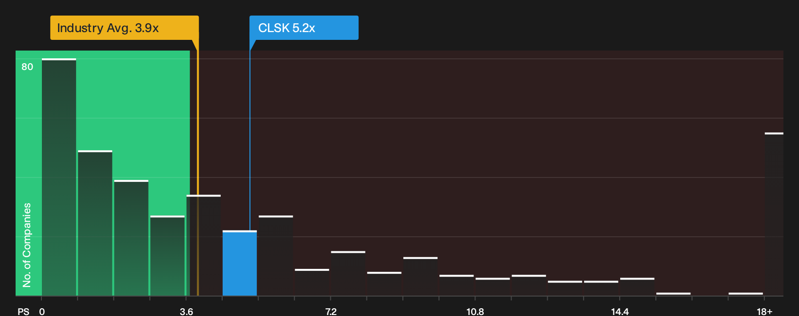 NasdaqCM:CLSK P/S Ratio as at Sep 2026