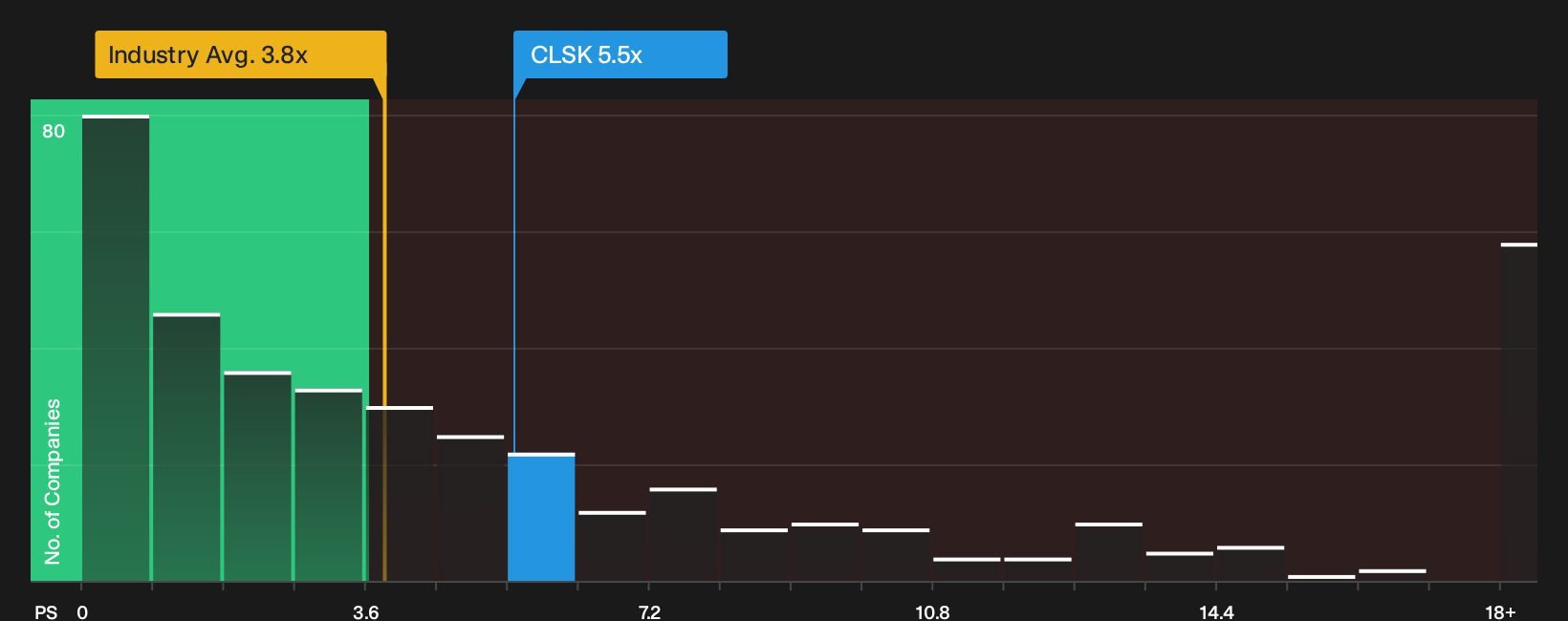 NasdaqCM:CLSK P/S Ratio as at Sep 2026