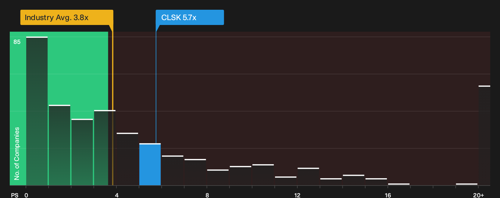 NasdaqCM:CLSK P/S Ratio as at Sep 2026