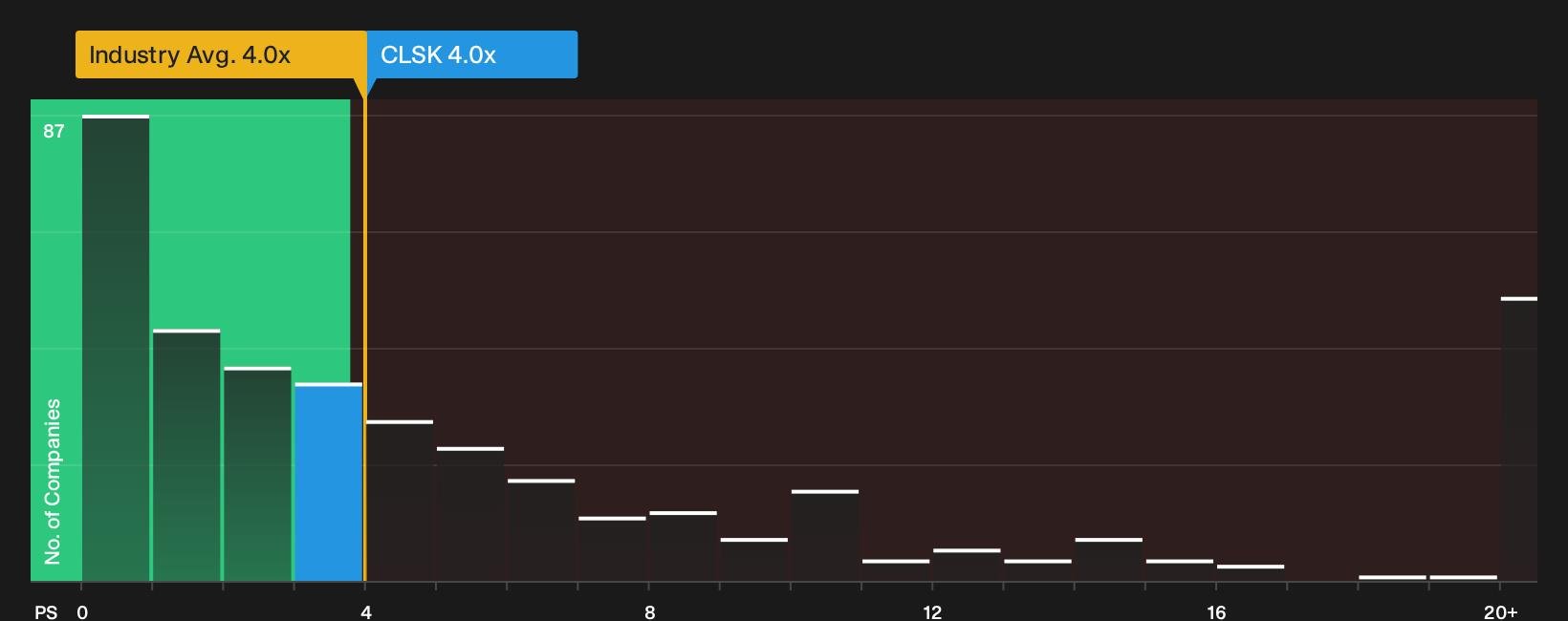 NasdaqCM:CLSK P/S Ratio as at Oct 2026