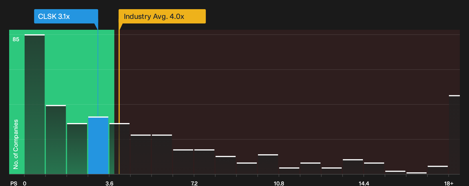 NasdaqCM:CLSK P/S Ratio as at Oct 2026
