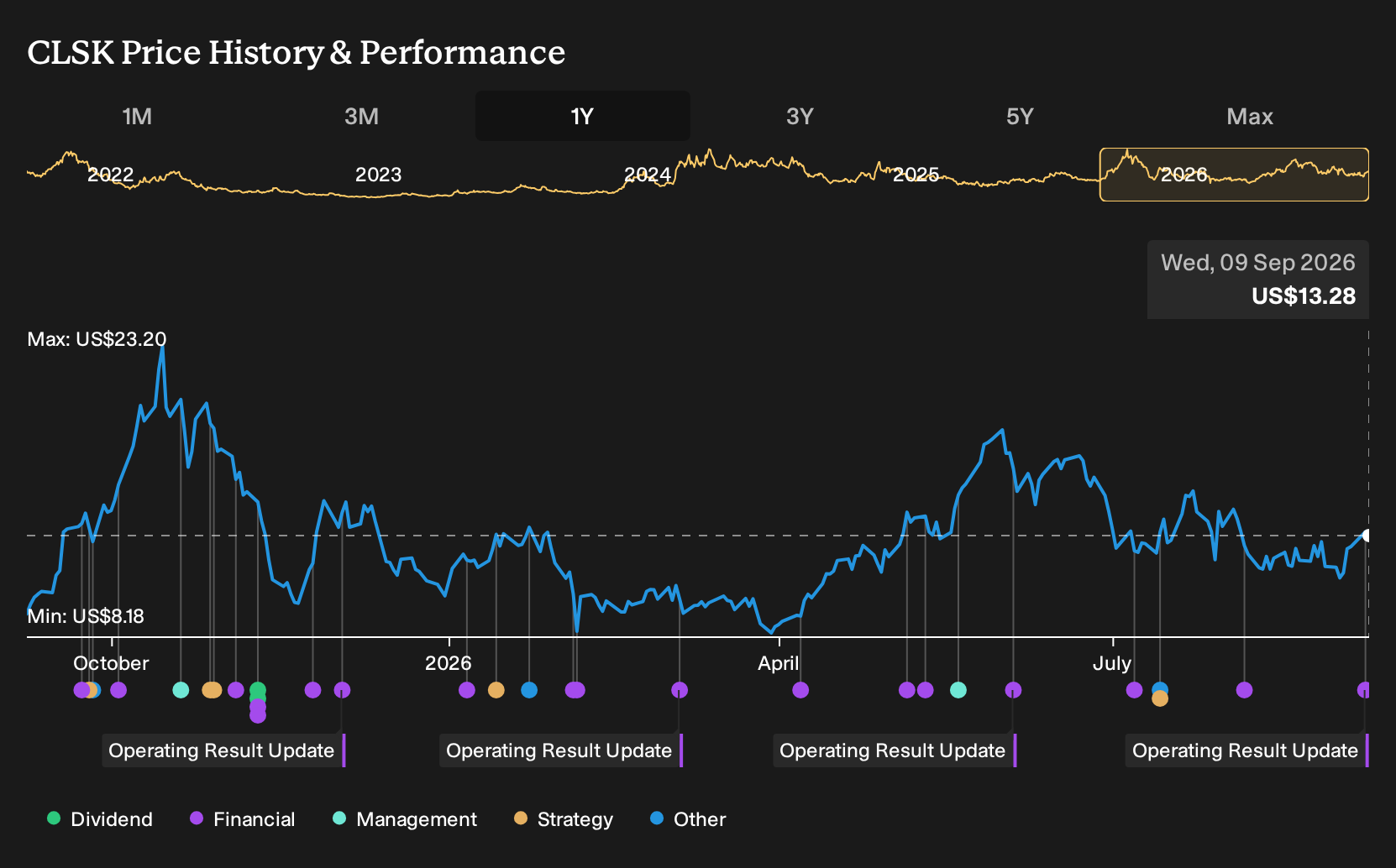 NasdaqCM:CLSK 1-Year Stock Price Chart