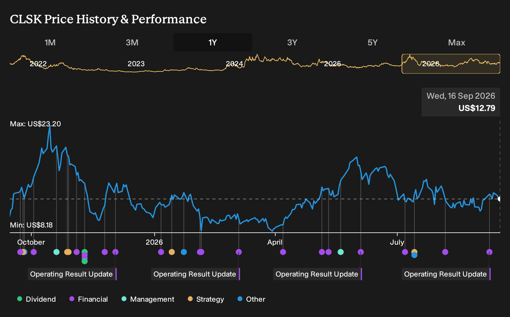 NasdaqCM:CLSK 1-Year Stock Price Chart