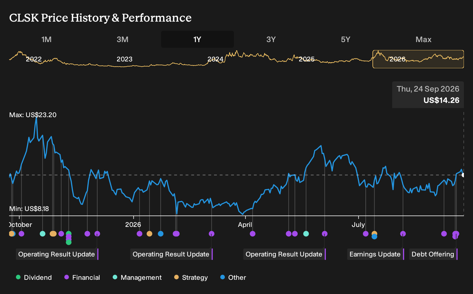 NasdaqCM:CLSK 1-Year Stock Price Chart