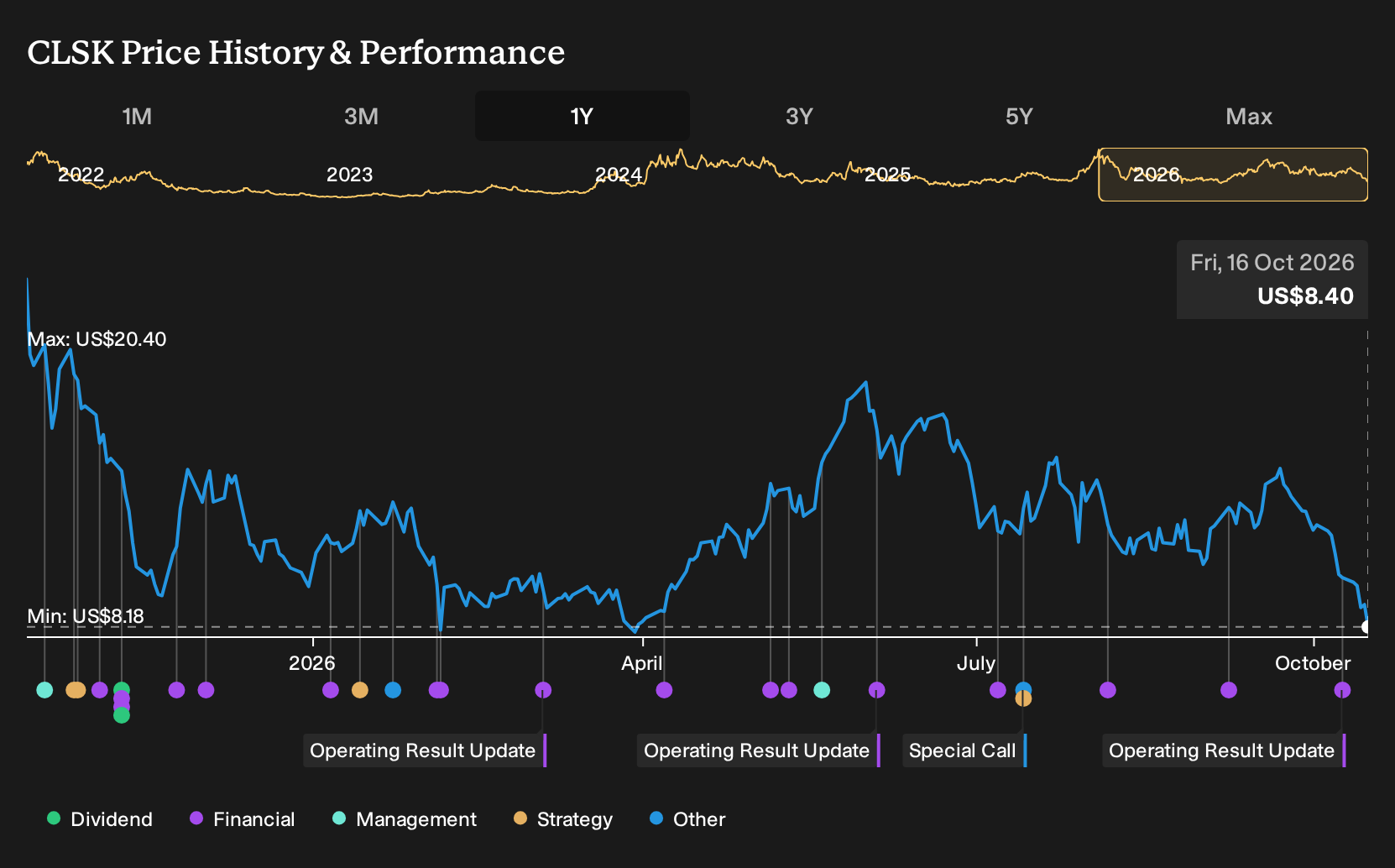 NasdaqCM:CLSK 1-Year Stock Price Chart