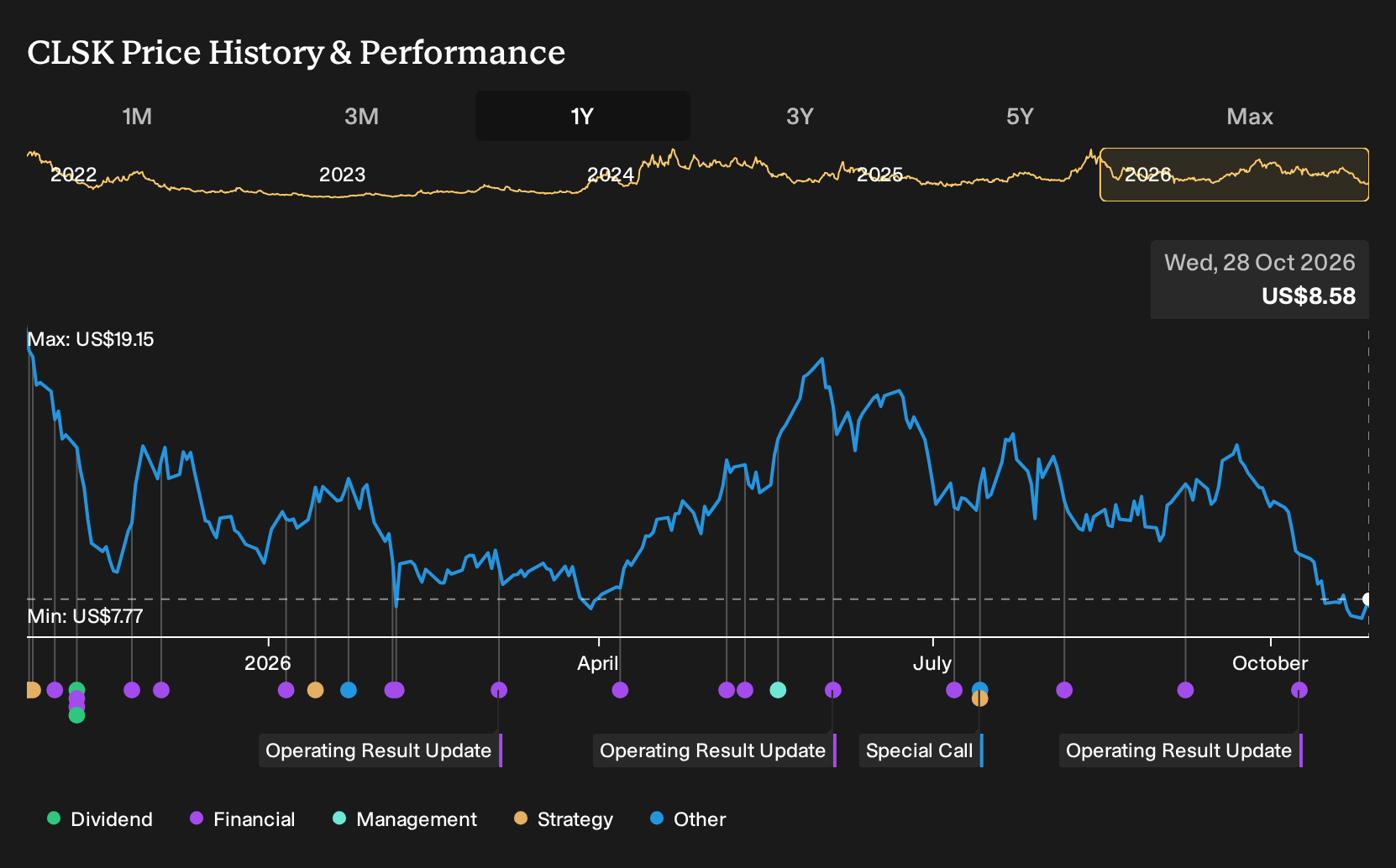 NasdaqCM:CLSK 1-Year Stock Price Chart