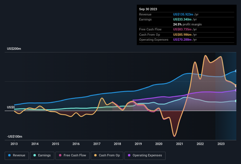 earnings-and-revenue-history