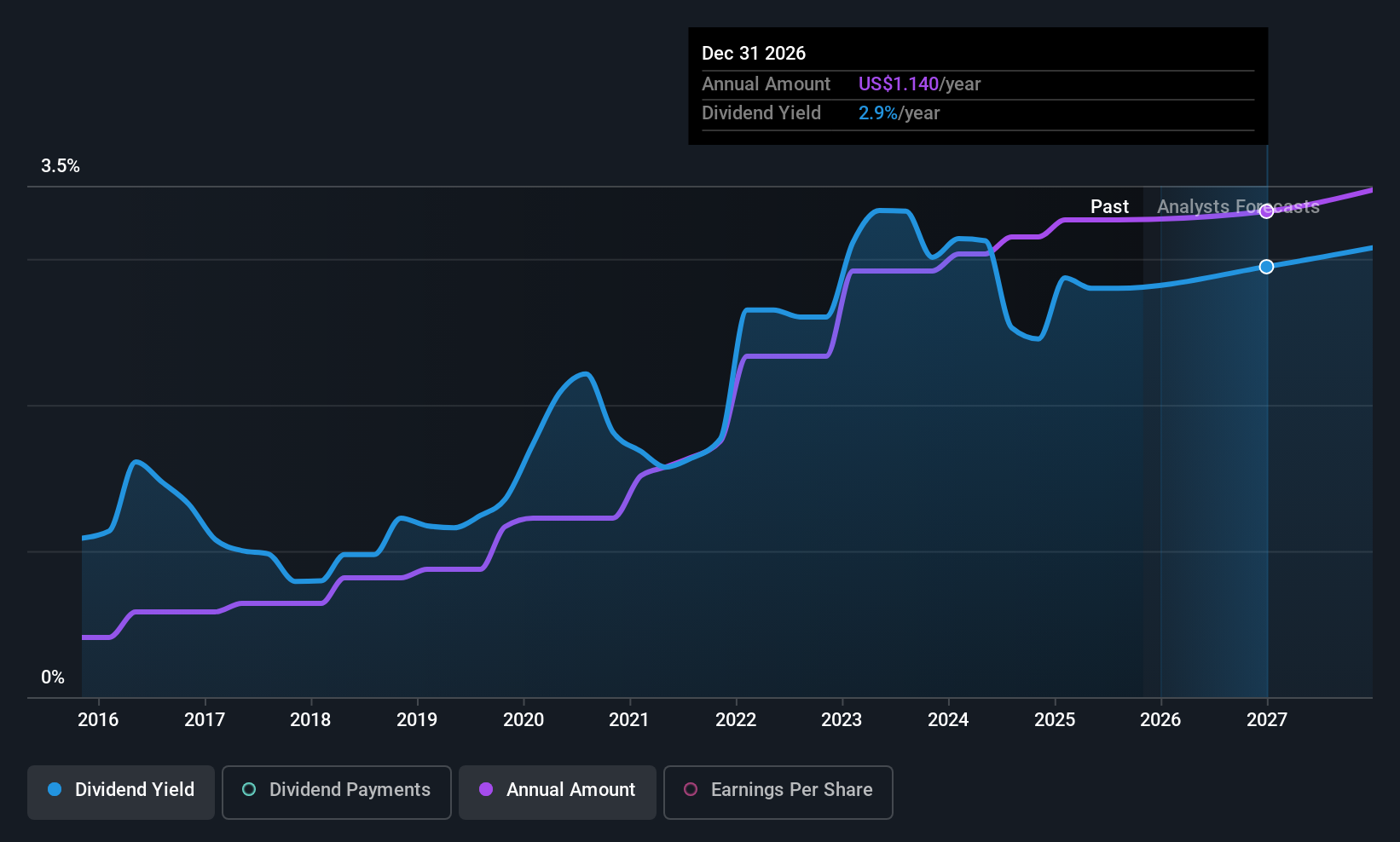 historic-dividend