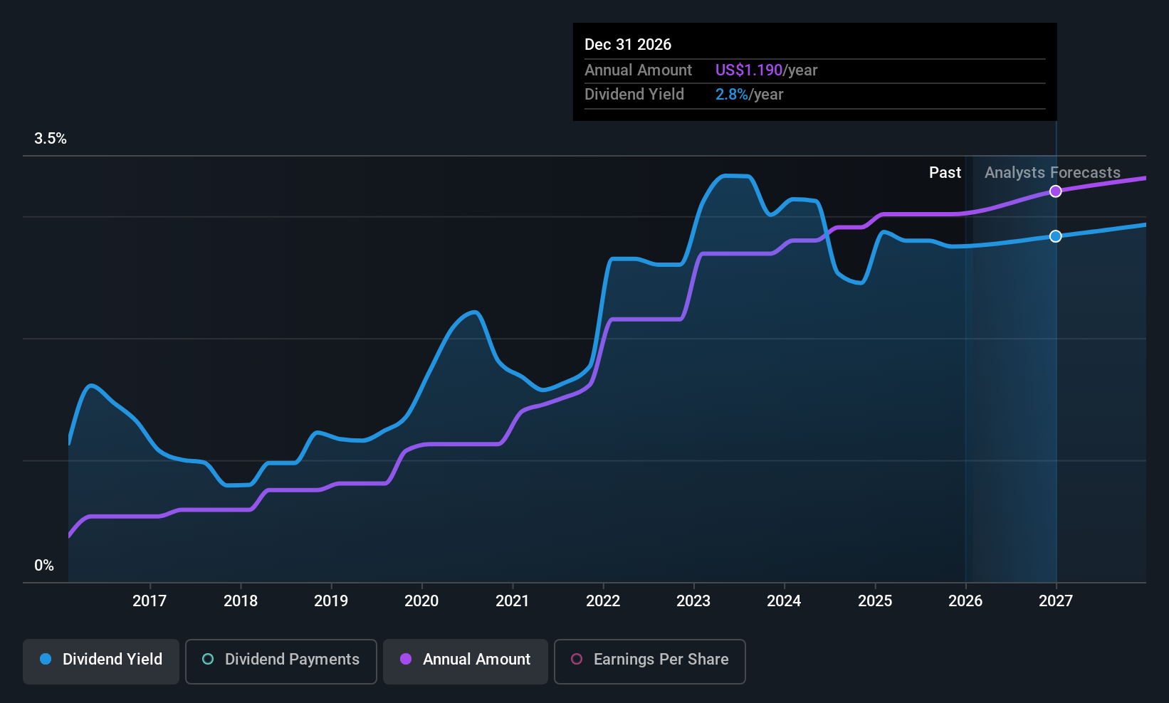historic-dividend