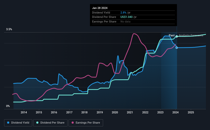 historic-dividend