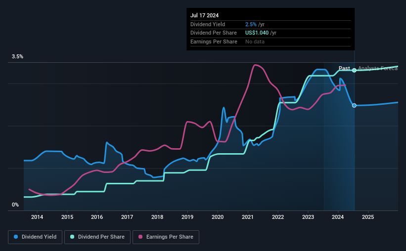 historic-dividend