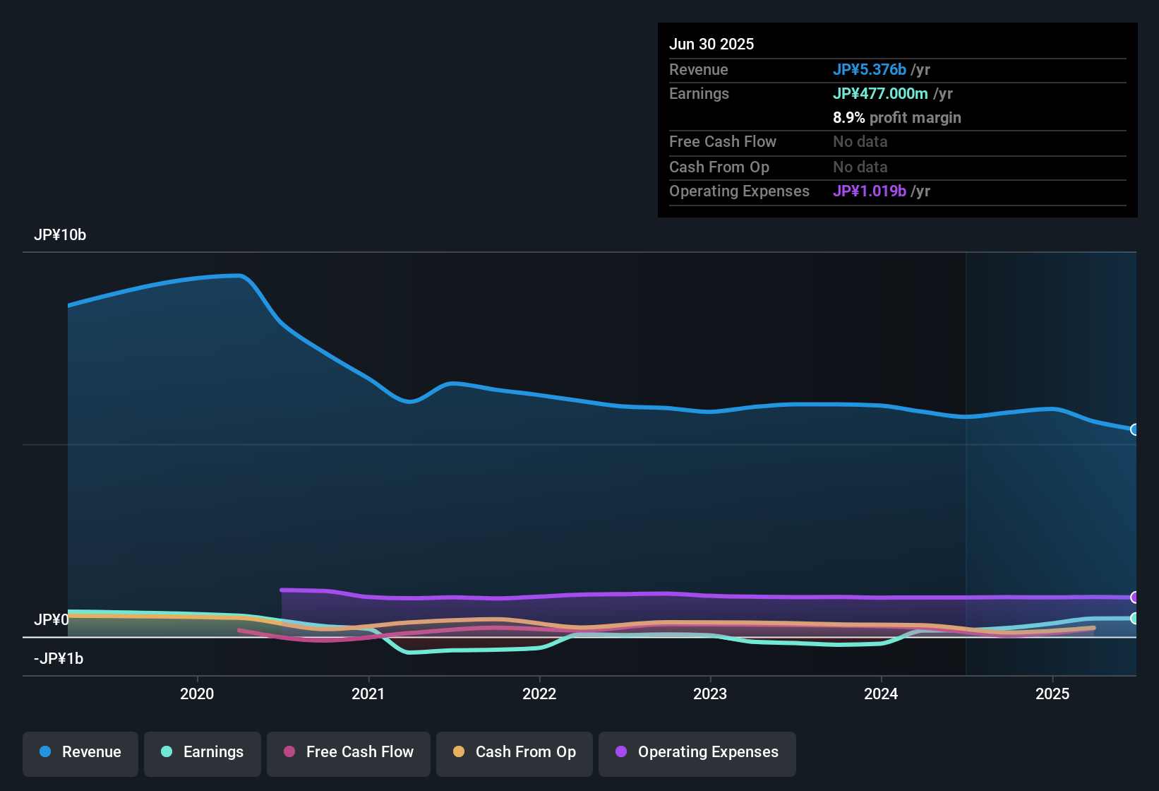 earnings-and-revenue-history