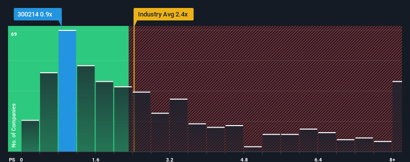 ps-multiple-vs-industry