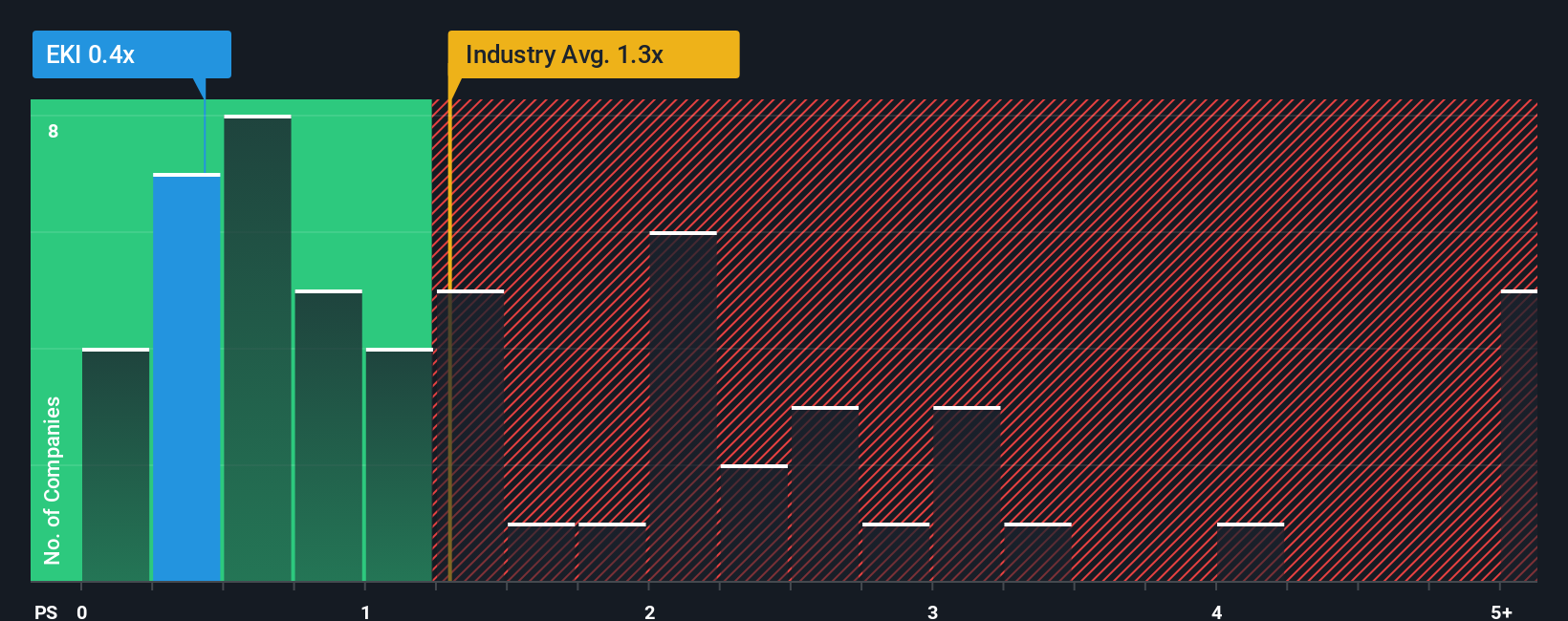 ps-multiple-vs-industry
