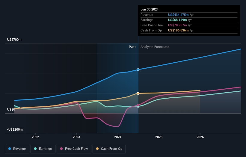 earnings-and-revenue-growth