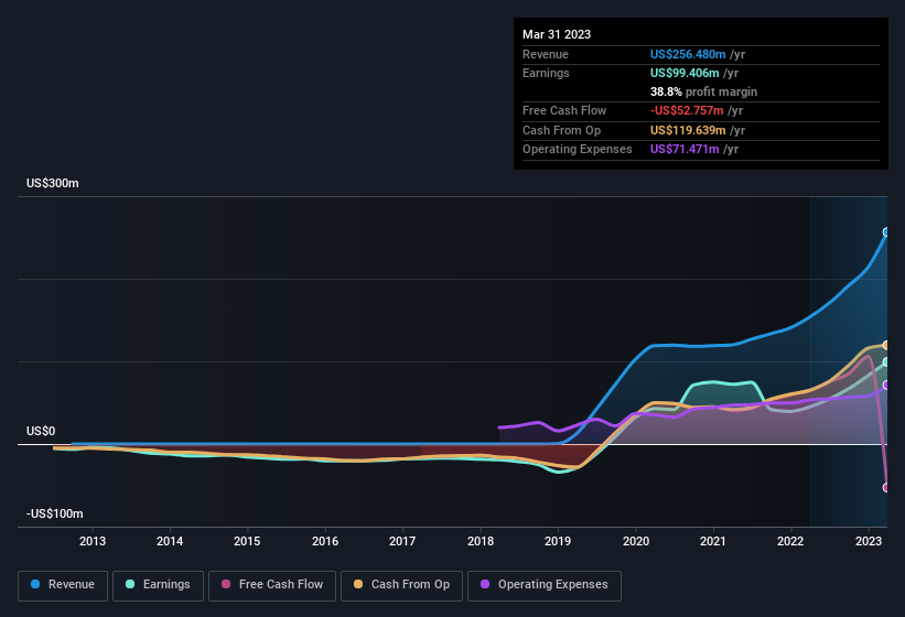 earnings-and-revenue-history