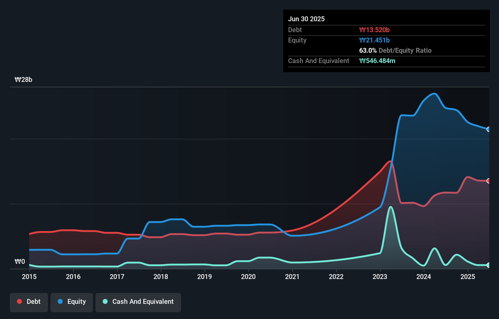 debt-equity-history-analysis