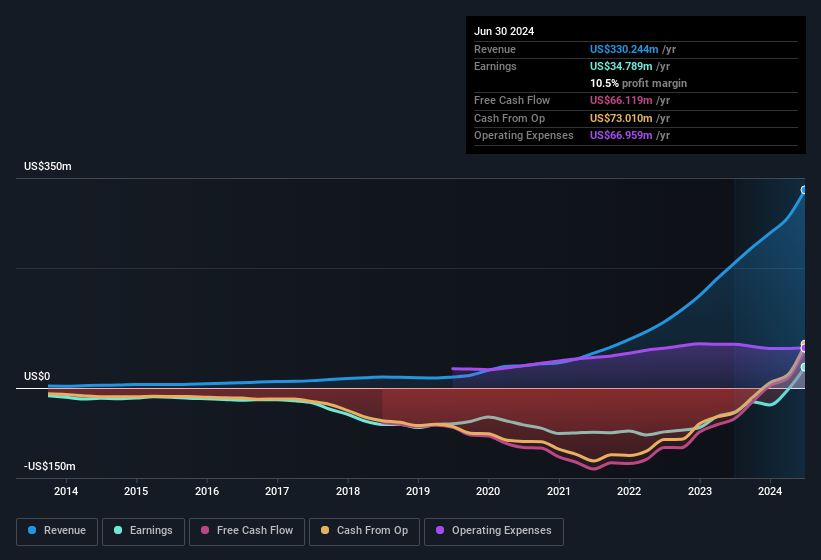 earnings-and-revenue-history