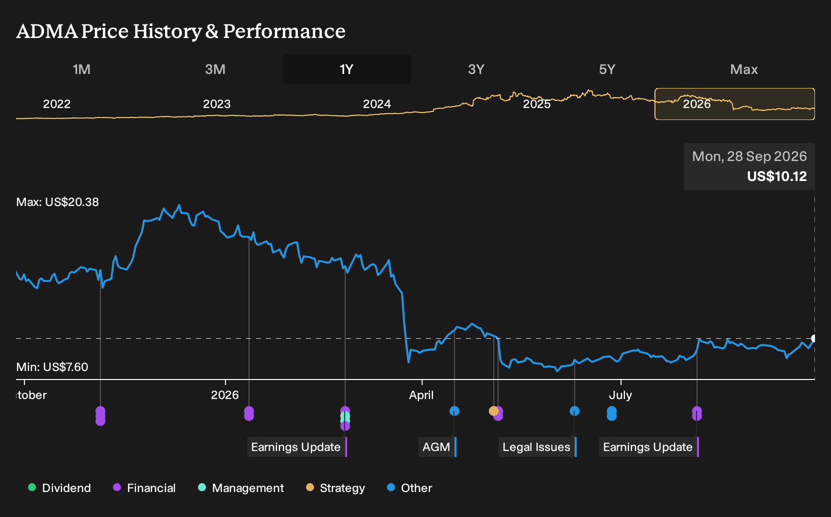 NasdaqGM:ADMA 1-Year Stock Price Chart