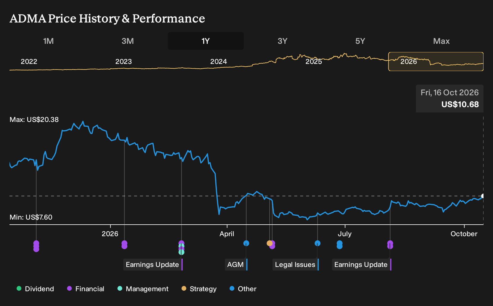 NasdaqGM:ADMA 1-Year Stock Price Chart