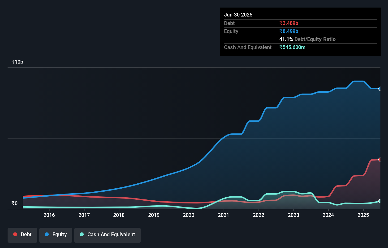 debt-equity-history-analysis