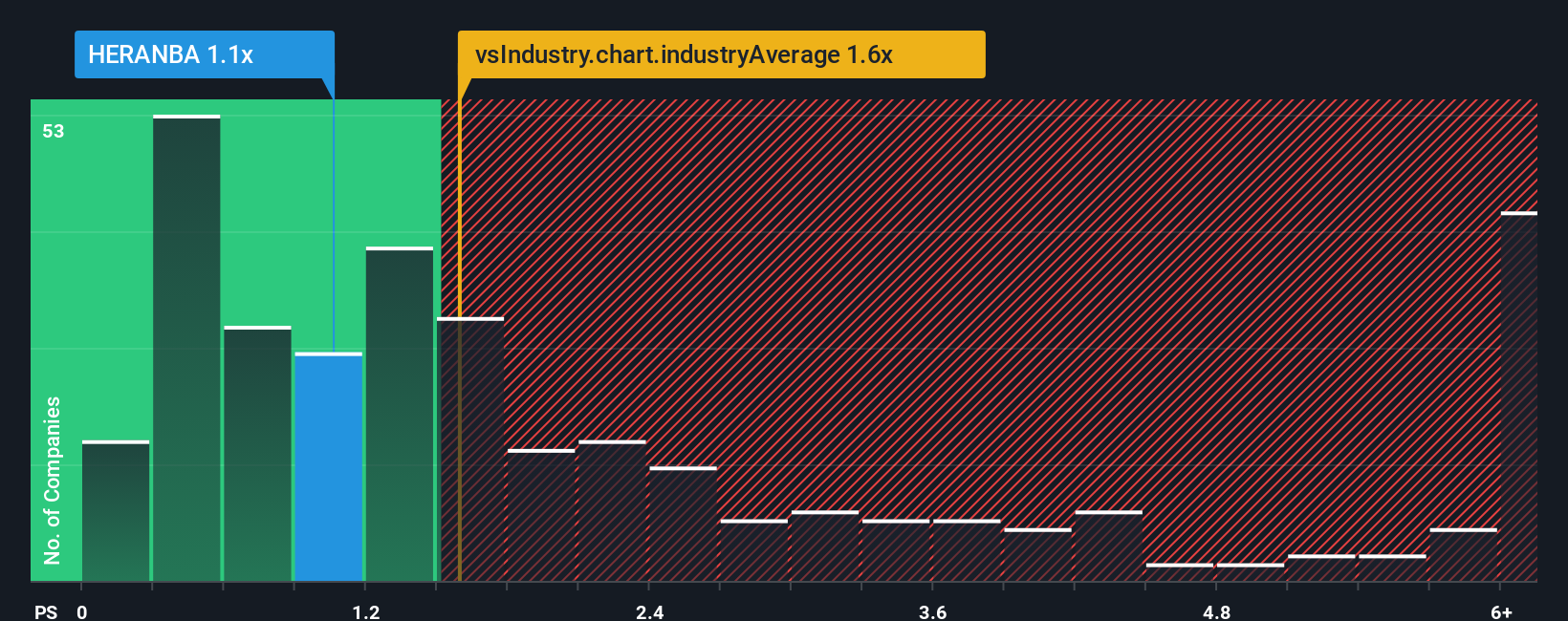 ps-multiple-vs-industry