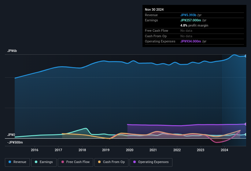 earnings-and-revenue-history