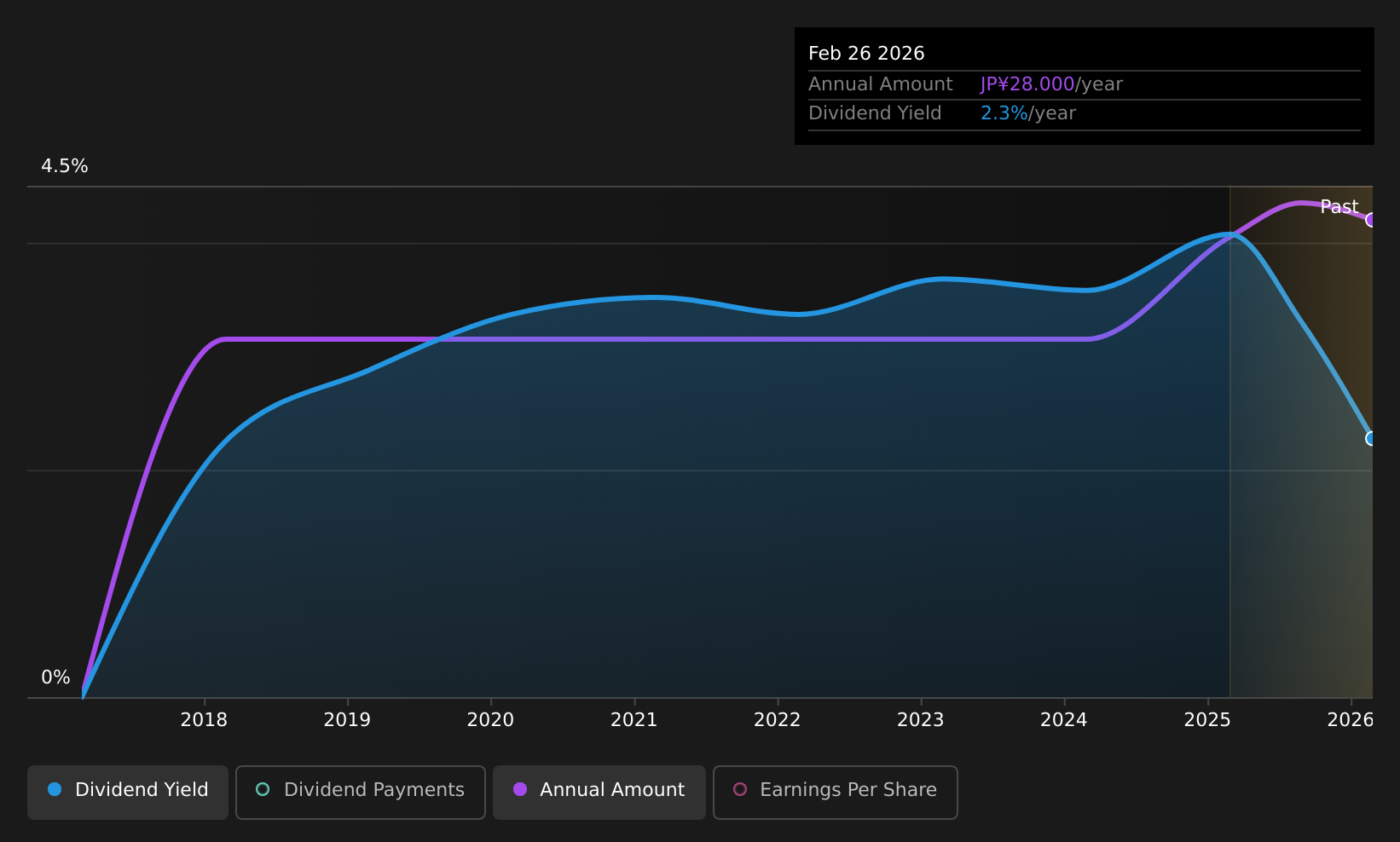 historic-dividend