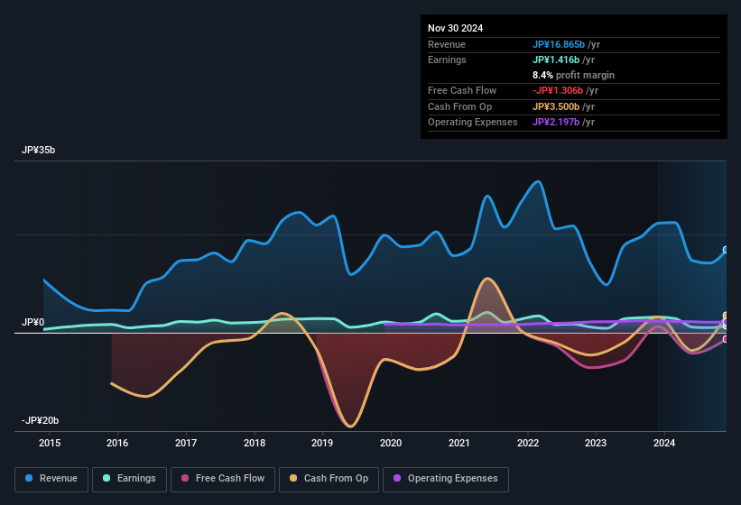 earnings-and-revenue-history