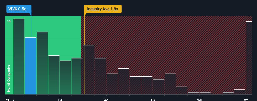 ps-multiple-vs-industry