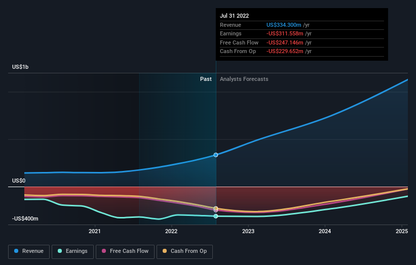 What Is ChargePoint Holdings, Inc.'s (NYSECHPT) Share Price Doing