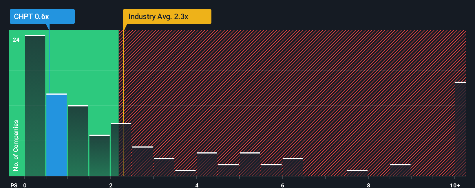 ps-multiple-vs-industry