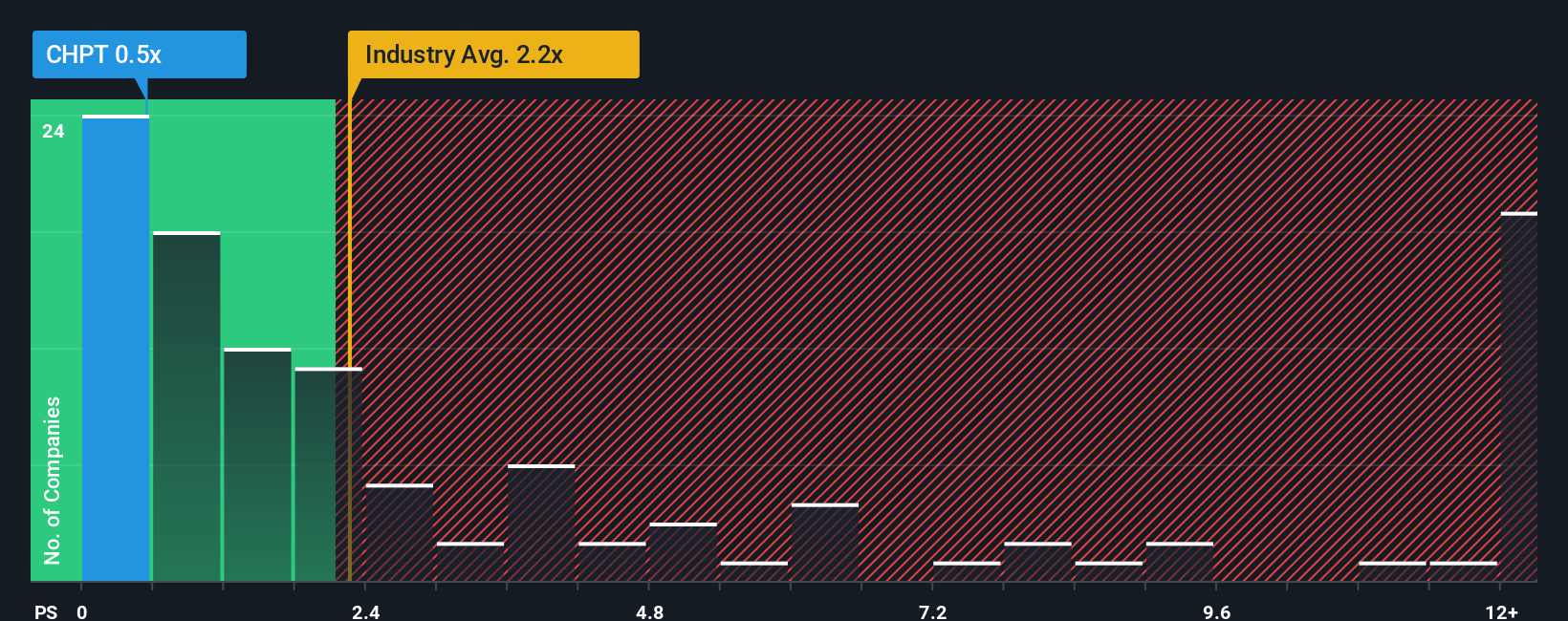 ps-multiple-vs-industry