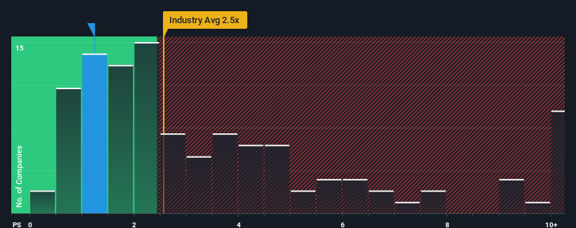 ps-multiple-vs-industry