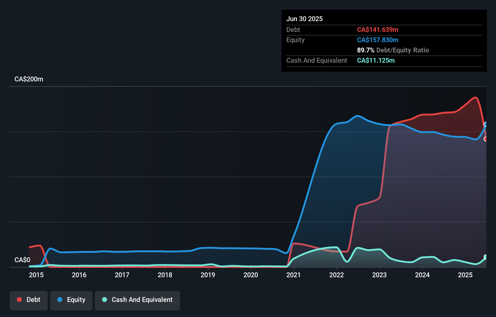 debt-equity-history-analysis