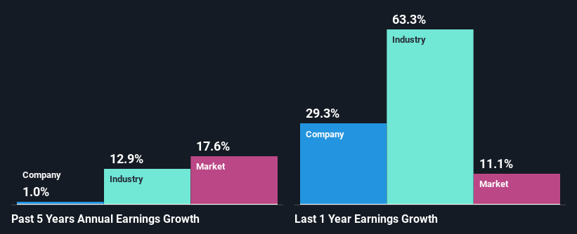 past-earnings-growth