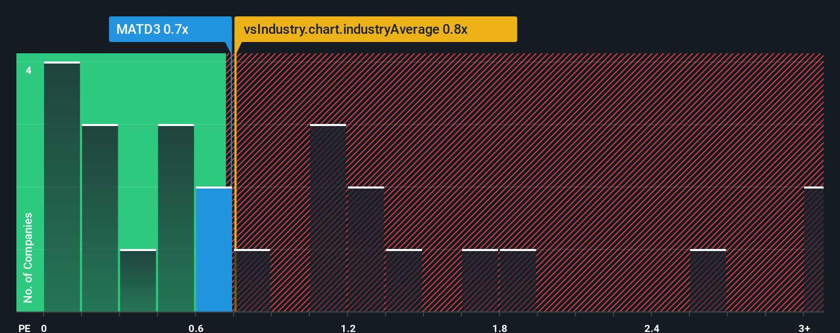 ps-multiple-vs-industry