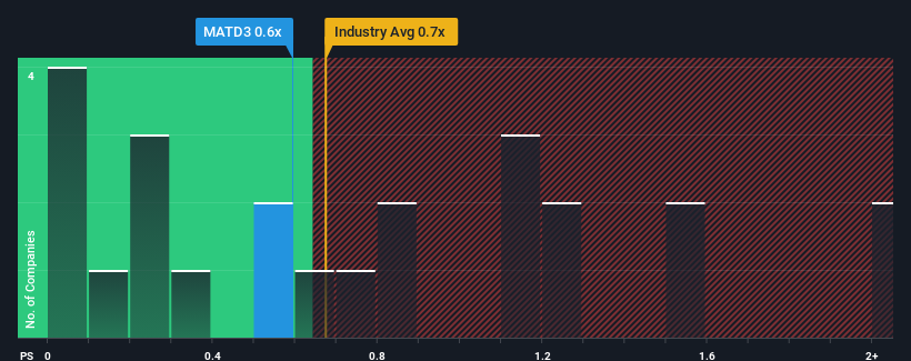 ps-multiple-vs-industry