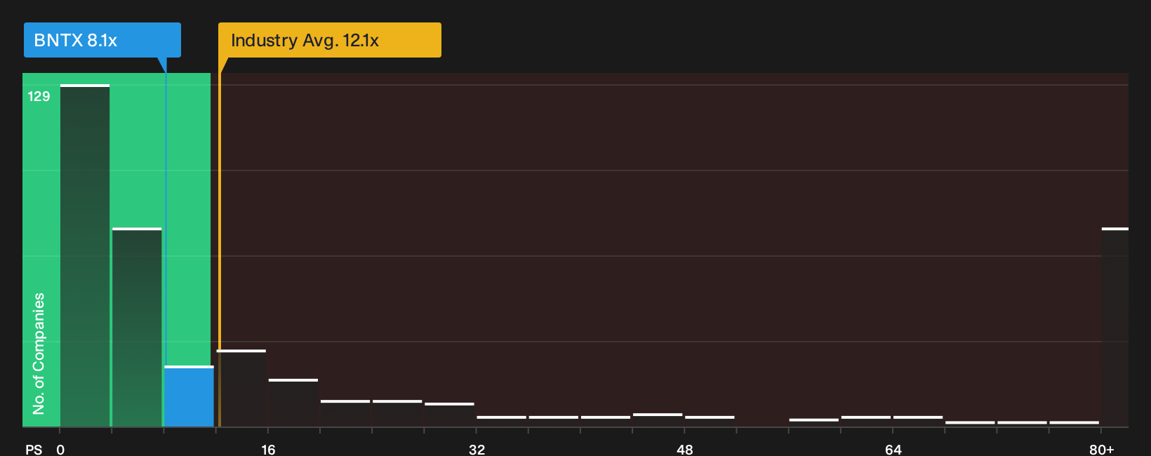 NasdaqGS:BNTX P/S Ratio as at Oct 2026