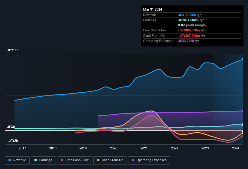 earnings-and-revenue-history