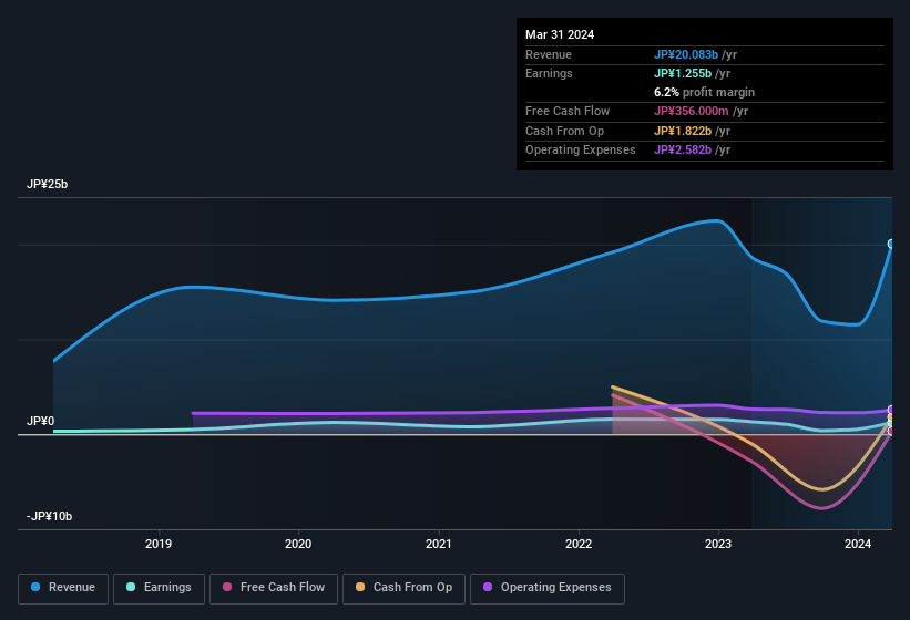 earnings-and-revenue-history