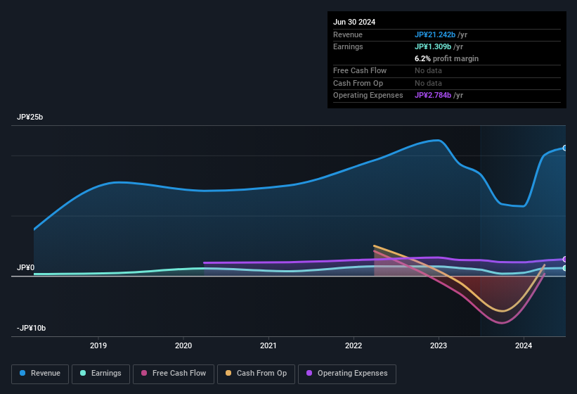 earnings-and-revenue-history