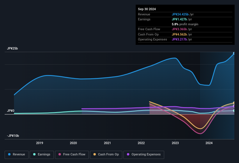 earnings-and-revenue-history