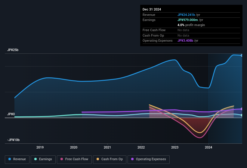 earnings-and-revenue-history